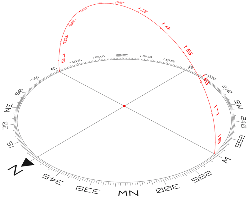 Three-point circular diagram showing the morning, midday, and evening rhythm of a daily awareness practice